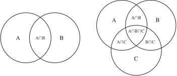 Venn diagram of the inclusion-exclusion principle.