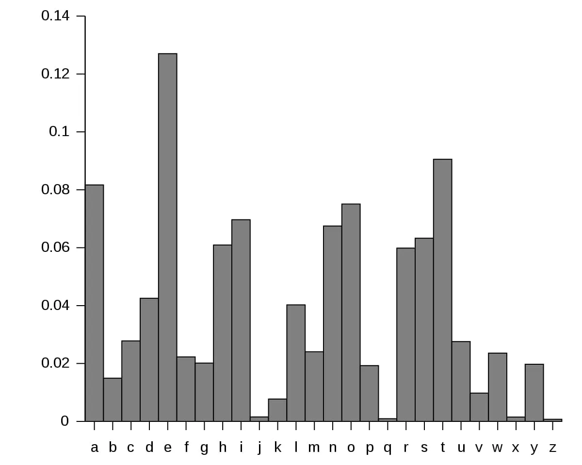 Frequency of English letters. But we need to be careful with letter cases.