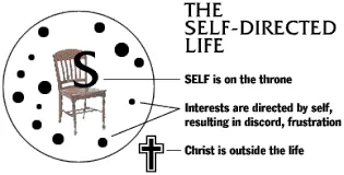 Self is on the throne. Interests are directed by self, resulting in discord and frustration. Christ is outside the life.