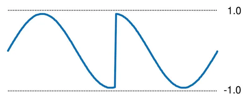 A signal with clicks, where samples jump click from top to bottom, seemingly discontinuous.