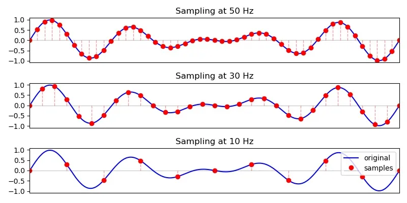 Diagram sampling a sine wave at different frequencies (50 Hertz, 30 Hertz, 10 Hertz). There are more dots at higher frequencies.