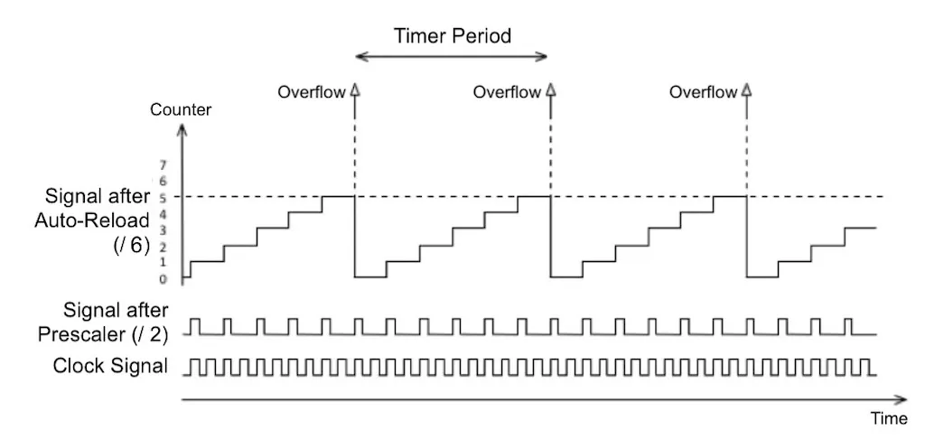 Timing diagram of timer signal derived from a clock signal. We begin with the clock signal, which is divided at multiple points: first divided by the prescaler, then by the auto-reload.
